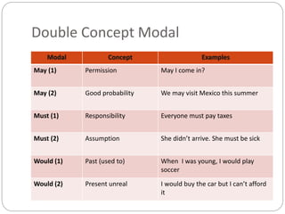 Double Concept Modal
Modal Concept Examples
May (1) Permission May I come in?
May (2) Good probability We may visit Mexico this summer
Must (1) Responsibility Everyone must pay taxes
Must (2) Assumption She didn’t arrive. She must be sick
Would (1) Past (used to) When I was young, I would play
soccer
Would (2) Present unreal I would buy the car but I can’t afford
it
 