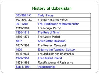 History of Uzbekistan
500-300 B.C. Early History
700-800 A.D. The Early Islamic Period
900-1200 The Turkification of Mawarannahr
1219-1380 The Mongol Period
1380-1510 The Rule of Timur
1510-1870 The Uzbek Period
1867 Arrival of the Russians
1867-1900 The Russian Conquest
1900 Entering the Twentieth Century
1900-1930 The Jadidists and Basmachis
1929-1953 The Stalinist Period
1953-1982 Russification and Resistance
Sep 1, 1991 Independence
 