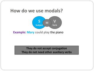 How do we use modals?
Example: Mary could play the piano
S
Subject
V
Verb
M
They do not accept conjugation
They do not need other auxiliary verbs
 