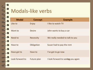 Modals-like verbs
ModalModal ConceptConcept ExampleExample
Like to Enjoy I like to watch TV
Want to Desire John wants to buy a car
Need to Necessity We really needed to talk to you
Have to Obligation Susan had to pay the rent
Have got to Have to I’ve got to go now
Look forward to Future plan I look forward to seeing you again
 