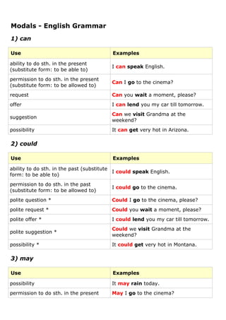 Modals - English Grammar
1) can

Use                                      Examples

ability to do sth. in the present
                                         I can speak English.
(substitute form: to be able to)
permission to do sth. in the present
                                         Can I go to the cinema?
(substitute form: to be allowed to)
request                                  Can you wait a moment, please?
offer                                    I can lend you my car till tomorrow.
                                         Can we visit Grandma at the
suggestion
                                         weekend?
possibility                              It can get very hot in Arizona.

2) could

Use                                      Examples

ability to do sth. in the past (substitute
                                           I could speak English.
form: to be able to)
permission to do sth. in the past
                                         I could go to the cinema.
(substitute form: to be allowed to)
polite question *                        Could I go to the cinema, please?
polite request *                         Could you wait a moment, please?
polite offer *                           I could lend you my car till tomorrow.
                                         Could we visit Grandma at the
polite suggestion *
                                         weekend?
possibility *                            It could get very hot in Montana.

3) may

Use                                      Examples

possibility                              It may rain today.
permission to do sth. in the present     May I go to the cinema?
 