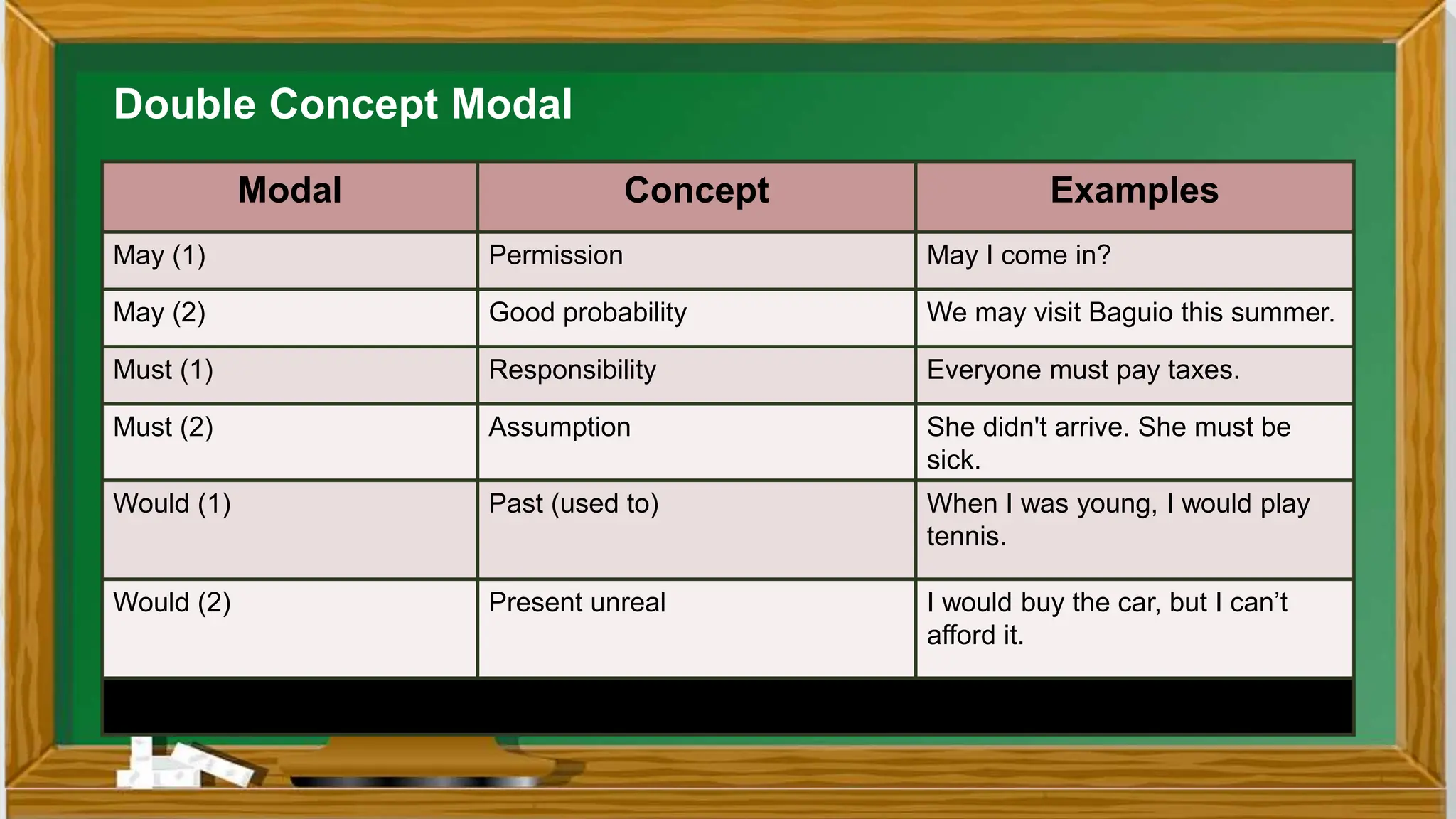 Double Concept Modal
Modal Concept Examples
May (1) Permission May I come in?
May (2) Good probability We may visit Baguio this summer.
Must (1) Responsibility Everyone must pay taxes.
Must (2) Assumption She didn't arrive. She must be
sick.
Would (1) Past (used to) When I was young, I would play
tennis.
Would (2) Present unreal I would buy the car, but I can’t
afford it.
 