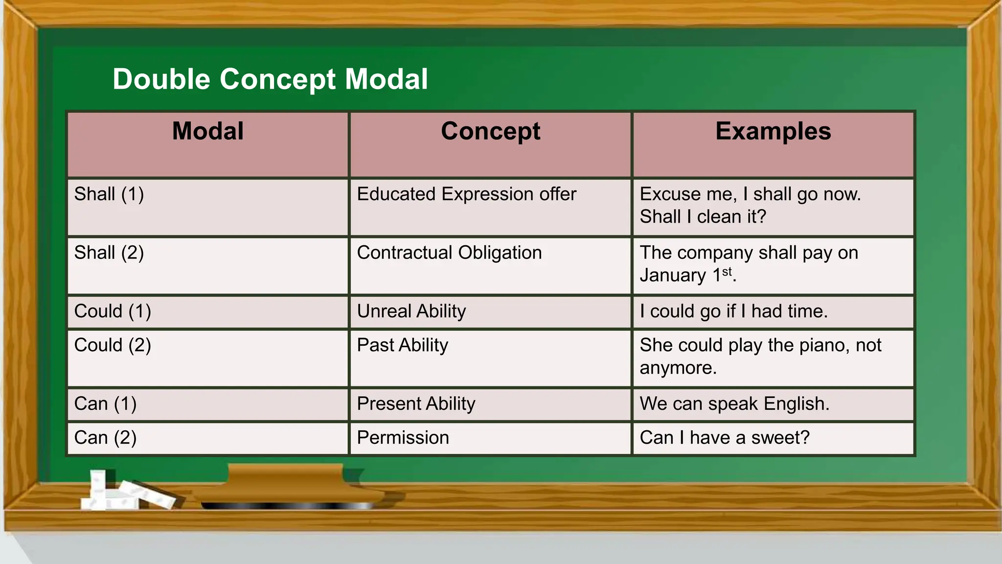 Double Concept Modal
Modal Concept Examples
Shall (1) Educated Expression offer Excuse me, I shall go now.
Shall I clean it?
Shall (2) Contractual Obligation The company shall pay on
January 1st.
Could (1) Unreal Ability I could go if I had time.
Could (2) Past Ability She could play the piano, not
anymore.
Can (1) Present Ability We can speak English.
Can (2) Permission Can I have a sweet?
 