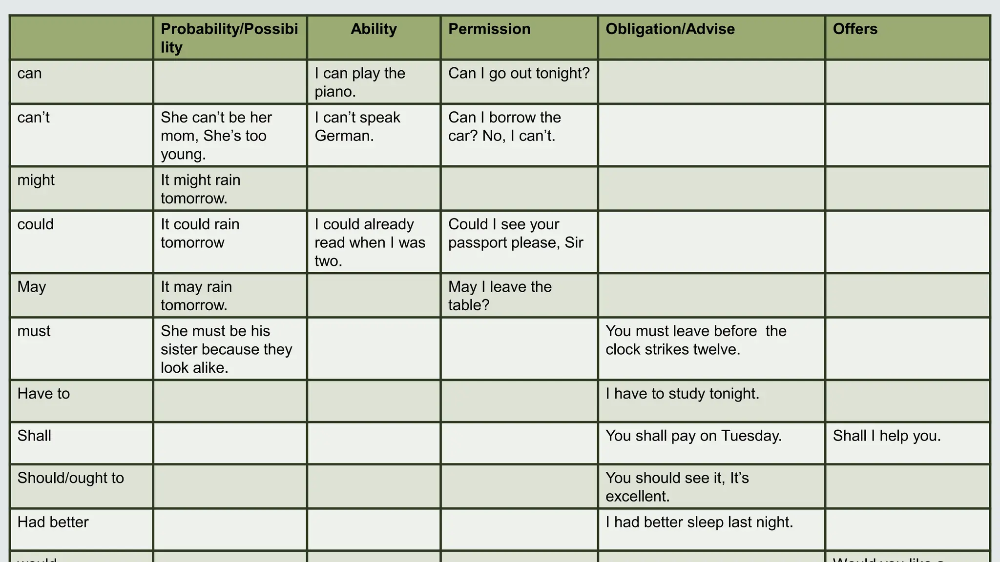 Probability/Possibi
lity
Ability Permission Obligation/Advise Offers
can I can play the
piano.
Can I go out tonight?
can’t She can’t be her
mom, She’s too
young.
I can’t speak
German.
Can I borrow the
car? No, I can’t.
might It might rain
tomorrow.
could It could rain
tomorrow
I could already
read when I was
two.
Could I see your
passport please, Sir
May It may rain
tomorrow.
May I leave the
table?
must She must be his
sister because they
look alike.
You must leave before the
clock strikes twelve.
Have to I have to study tonight.
Shall You shall pay on Tuesday. Shall I help you.
Should/ought to You should see it, It’s
excellent.
Had better I had better sleep last night.
 