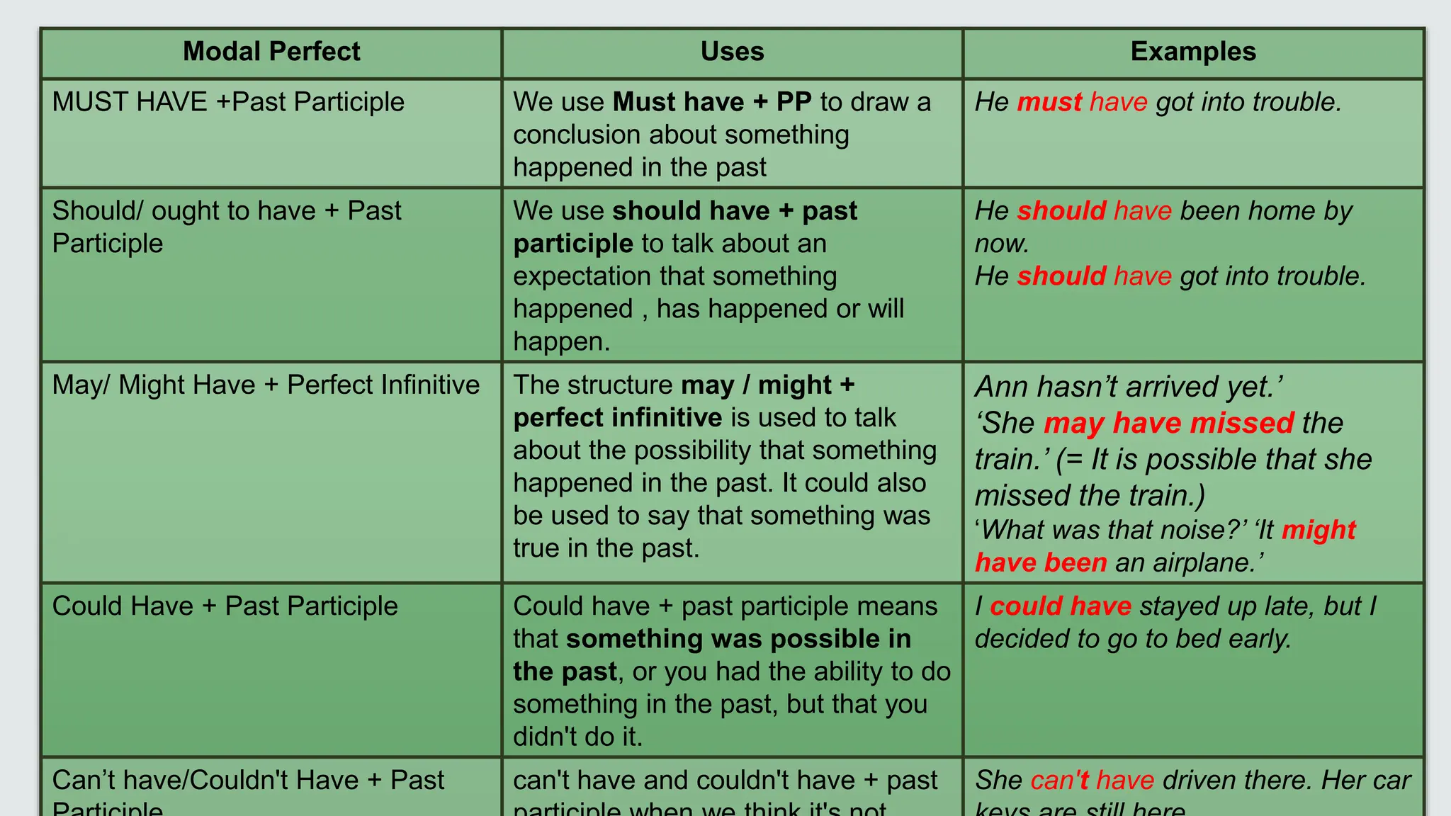 Modal Perfect Uses Examples
MUST HAVE +Past Participle We use Must have + PP to draw a
conclusion about something
happened in the past
He must have got into trouble.
Should/ ought to have + Past
Participle
We use should have + past
participle to talk about an
expectation that something
happened , has happened or will
happen.
He should have been home by
now.
He should have got into trouble.
May/ Might Have + Perfect Infinitive The structure may / might +
perfect infinitive is used to talk
about the possibility that something
happened in the past. It could also
be used to say that something was
true in the past.
Ann hasn’t arrived yet.’
‘She may have missed the
train.’ (= It is possible that she
missed the train.)
‘What was that noise?’ ‘It might
have been an airplane.’
Could Have + Past Participle Could have + past participle means
that something was possible in
the past, or you had the ability to do
something in the past, but that you
didn't do it.
I could have stayed up late, but I
decided to go to bed early.
Can’t have/Couldn't Have + Past can't have and couldn't have + past She can't have driven there. Her car
 