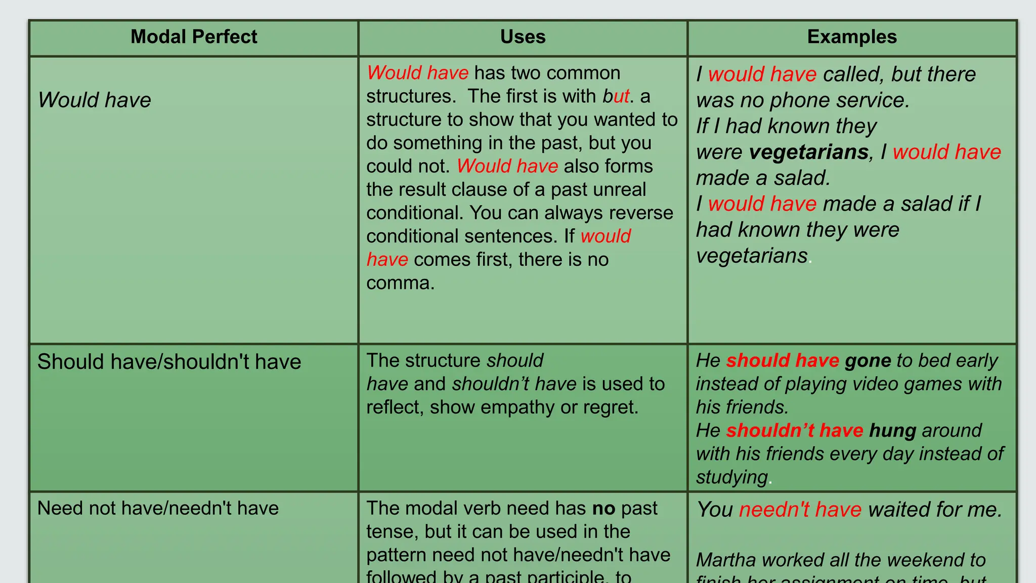 Modal Perfect Uses Examples
Would have
Would have has two common
structures. The first is with but. a
structure to show that you wanted to
do something in the past, but you
could not. Would have also forms
the result clause of a past unreal
conditional. You can always reverse
conditional sentences. If would
have comes first, there is no
comma.
I would have called, but there
was no phone service.
If I had known they
were vegetarians, I would have
made a salad.
I would have made a salad if I
had known they were
vegetarians.
Should have/shouldn't have The structure should
have and shouldn’t have is used to
reflect, show empathy or regret.
He should have gone to bed early
instead of playing video games with
his friends.
He shouldn’t have hung around
with his friends every day instead of
studying.
Need not have/needn't have The modal verb need has no past
tense, but it can be used in the
pattern need not have/needn't have
You needn't have waited for me.
Martha worked all the weekend to
 