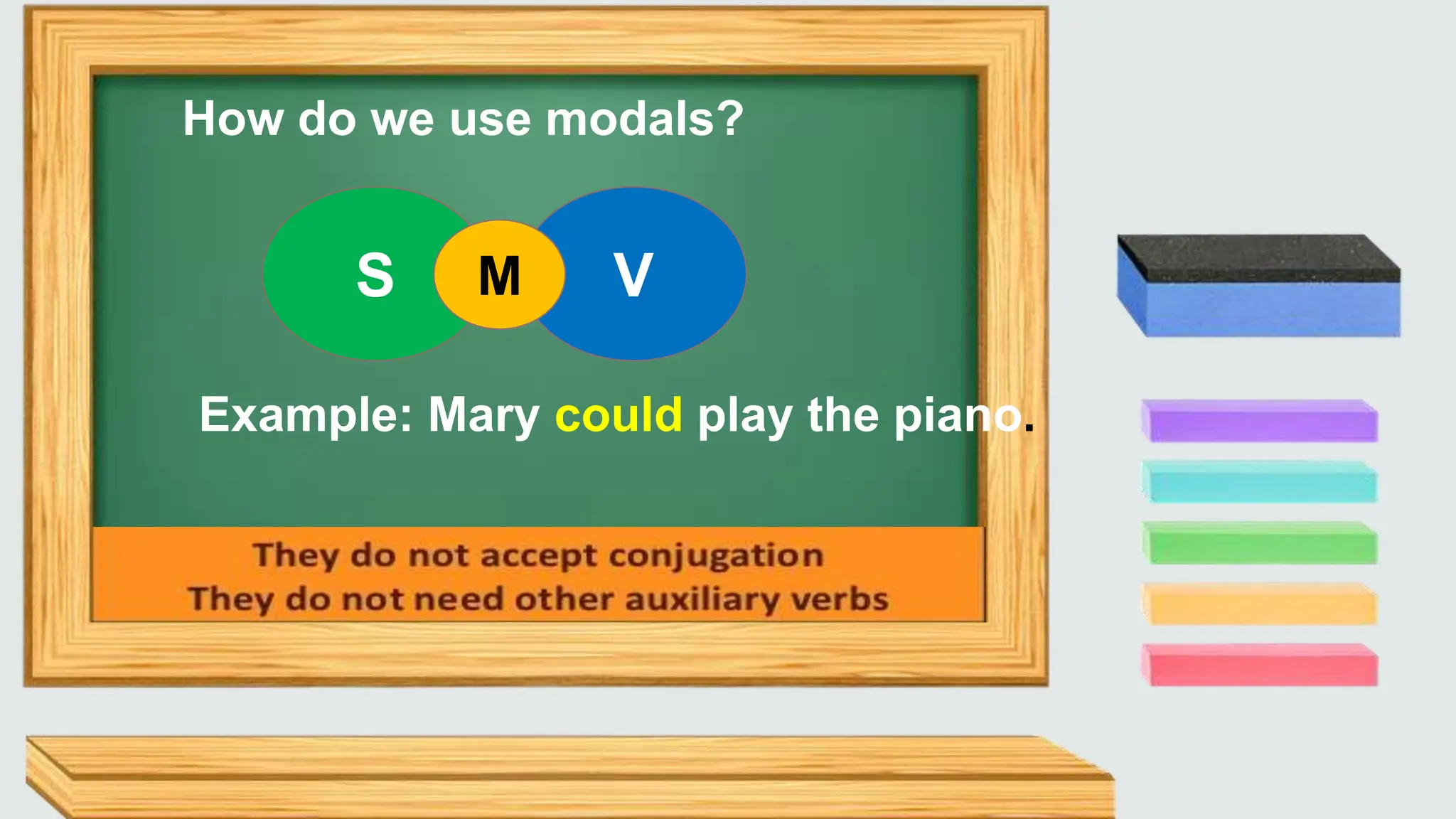 How do we use modals?
S V
M
Example: Mary could play the piano.
 