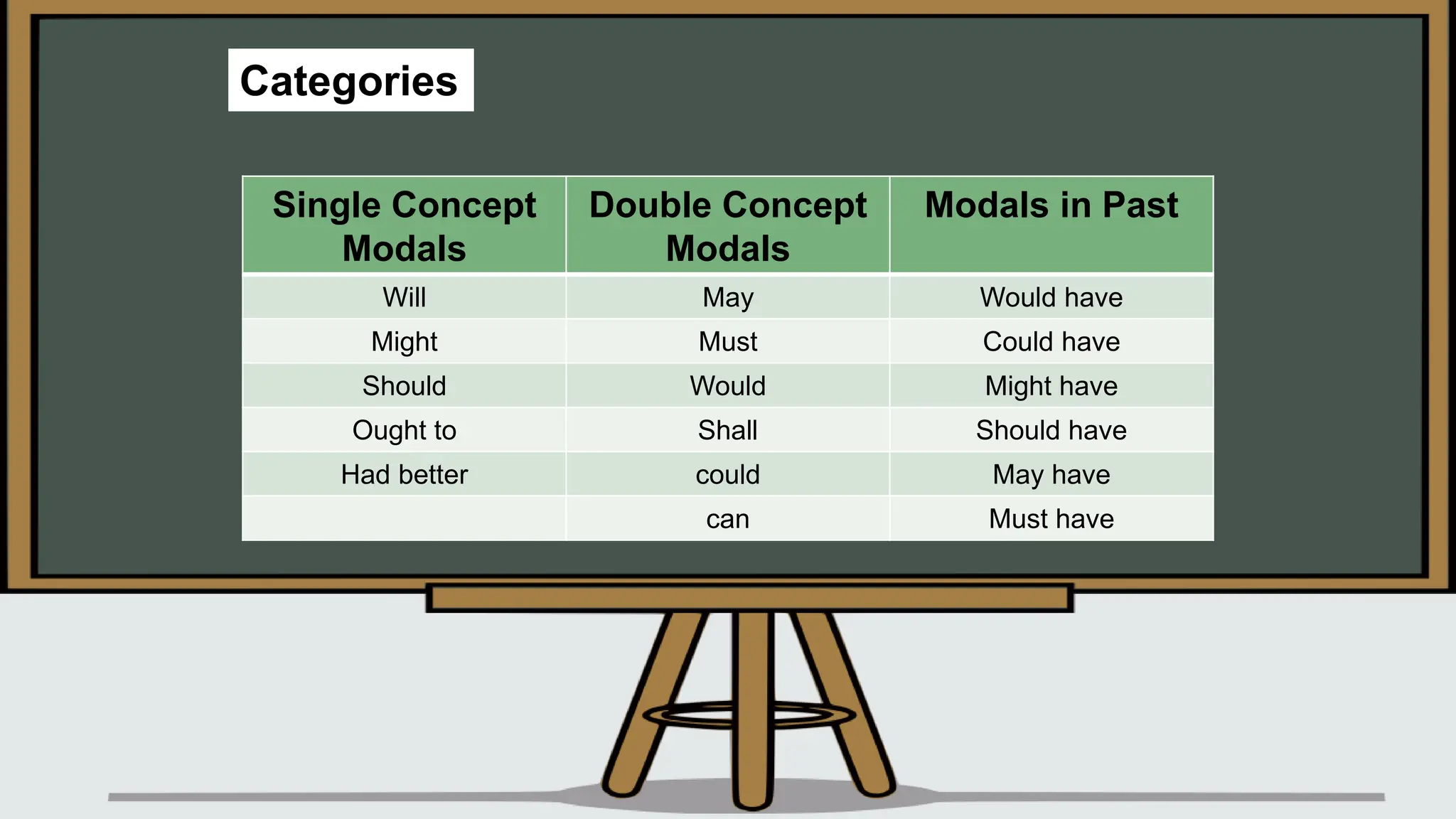 Categories
Single Concept
Modals
Double Concept
Modals
Modals in Past
Will May Would have
Might Must Could have
Should Would Might have
Ought to Shall Should have
Had better could May have
can Must have
 