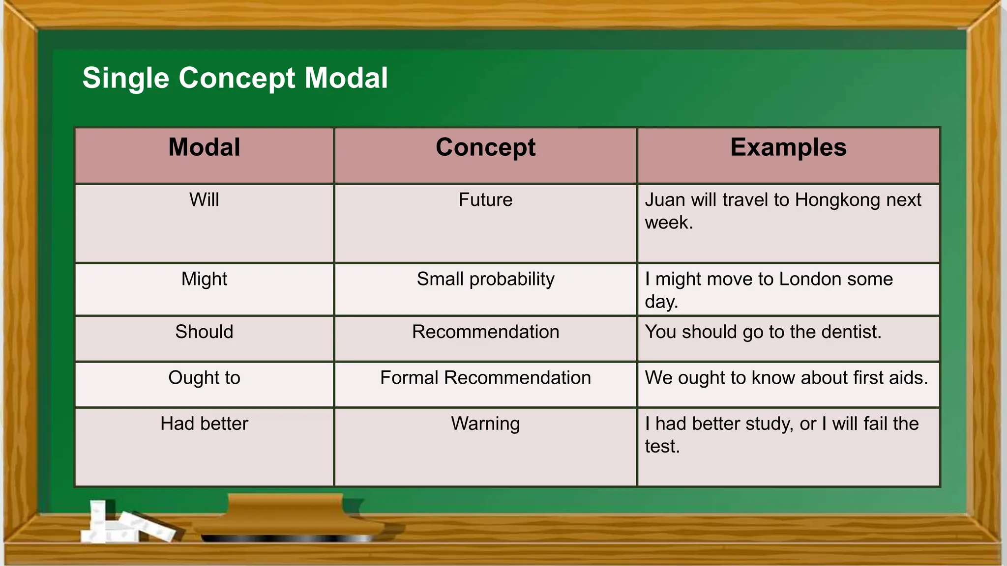 Single Concept Modal
Modal Concept Examples
Will Future Juan will travel to Hongkong next
week.
Might Small probability I might move to London some
day.
Should Recommendation You should go to the dentist.
Ought to Formal Recommendation We ought to know about first aids.
Had better Warning I had better study, or I will fail the
test.
 