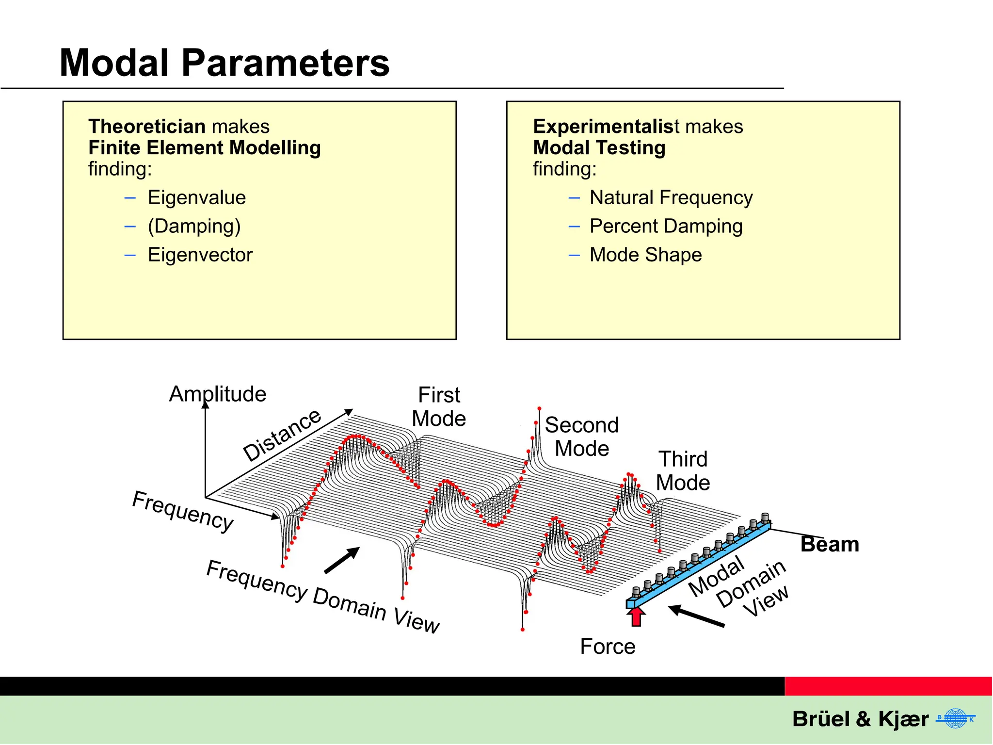 Modal Parameters
Theoretician makes
Finite Element Modelling
finding:
– Eigenvalue
– (Damping)
– Eigenvector
Experimentalist makes
Modal Testing
finding:
– Natural Frequency
– Percent Damping
– Mode Shape
Frequency
Distance
Amplitude
Frequency Domain View
Modal
Domain
View
First
Mode Second
Mode Third
Mode
Force
Beam
 