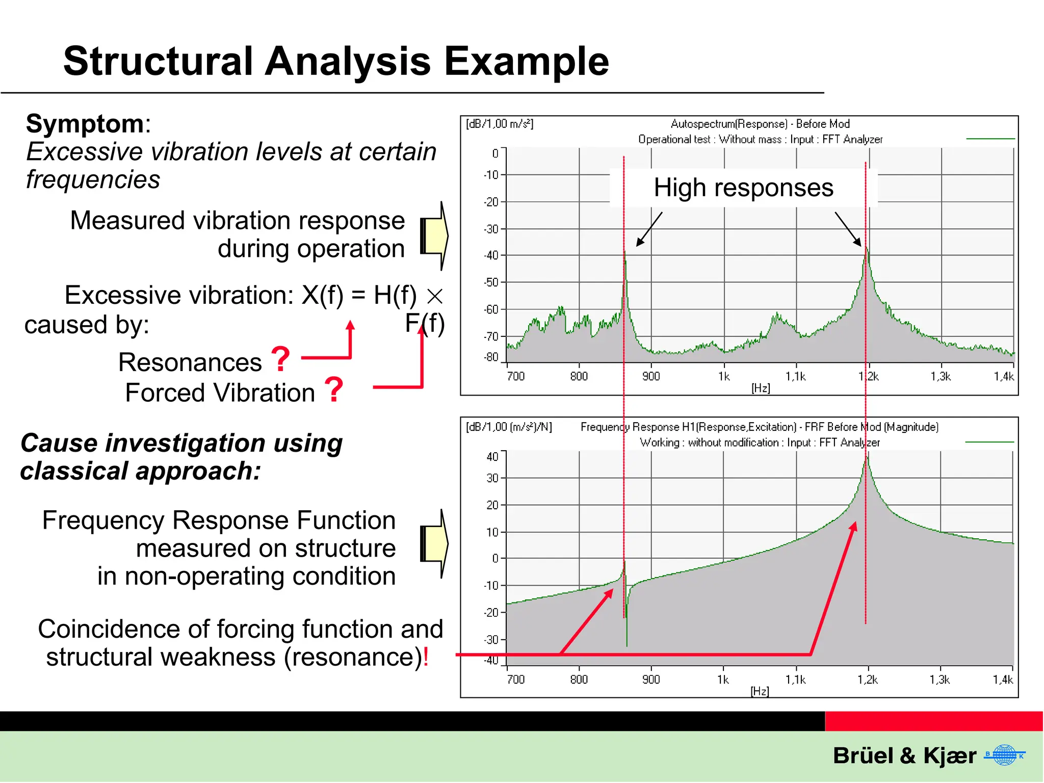 Structural Analysis Example
High responses
Symptom:
Excessive vibration levels at certain
frequencies
Resonances ?
Forced Vibration ?
Excessive vibration: X(f) = H(f) 
F(f)
caused by:
Measured vibration response
during operation
Cause investigation using
classical approach:
Coincidence of forcing function and
structural weakness (resonance)!
Frequency Response Function
measured on structure
in non-operating condition
 