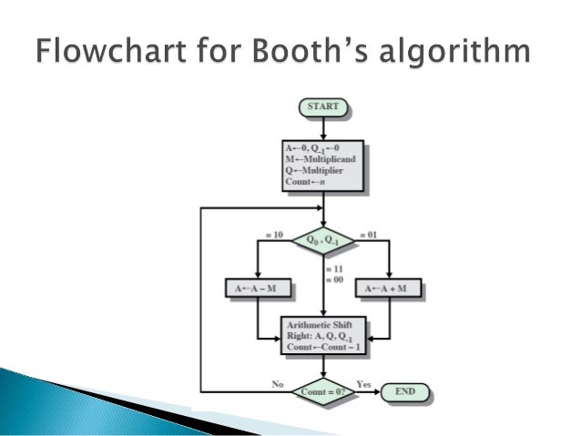 Data representation and Arithmetic Algorithms