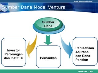 COMPANY LOGO
www.themegallery.com
Sumber Dana Modal Ventura
Investor
Perorangan
dan Institusi
Sumber
Dana
Perusahaan
Asuransi
dan Dana
Pensiun
Perbankan
 