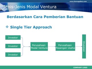 COMPANY LOGO
www.themegallery.com
Jenis-Jenis Modal Ventura
Berdasarkan Cara Pemberian Bantuan
 Single Tier Approach
Perusahaan
Modal Ventura
Perusahaan
Pasangan Usaha
Divestasi
Investor
Investor
Investor
 