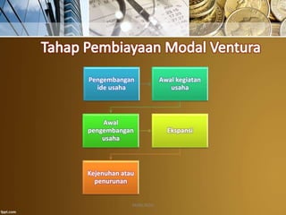 Pengembangan
ide usaha
Awal kegiatan
usaha
Awal
pengembangan
usaha
Ekspansi
Kejenuhan atau
penurunan
MARLINDA
 