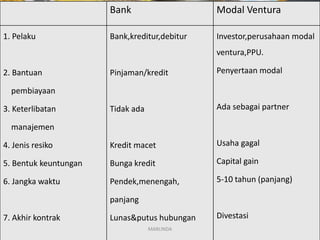 Bank Modal Ventura
1. Pelaku
2. Bantuan
pembiayaan
3. Keterlibatan
manajemen
4. Jenis resiko
5. Bentuk keuntungan
6. Jangka waktu
7. Akhir kontrak
Bank,kreditur,debitur
Pinjaman/kredit
Tidak ada
Kredit macet
Bunga kredit
Pendek,menengah,
panjang
Lunas&putus hubungan
Investor,perusahaan modal
ventura,PPU.
Penyertaan modal
Ada sebagai partner
Usaha gagal
Capital gain
5-10 tahun (panjang)
Divestasi
MARLINDA
 