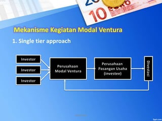 Mekanisme Kegiatan Modal Ventura
1. Single tier approach
MARLINDA
 