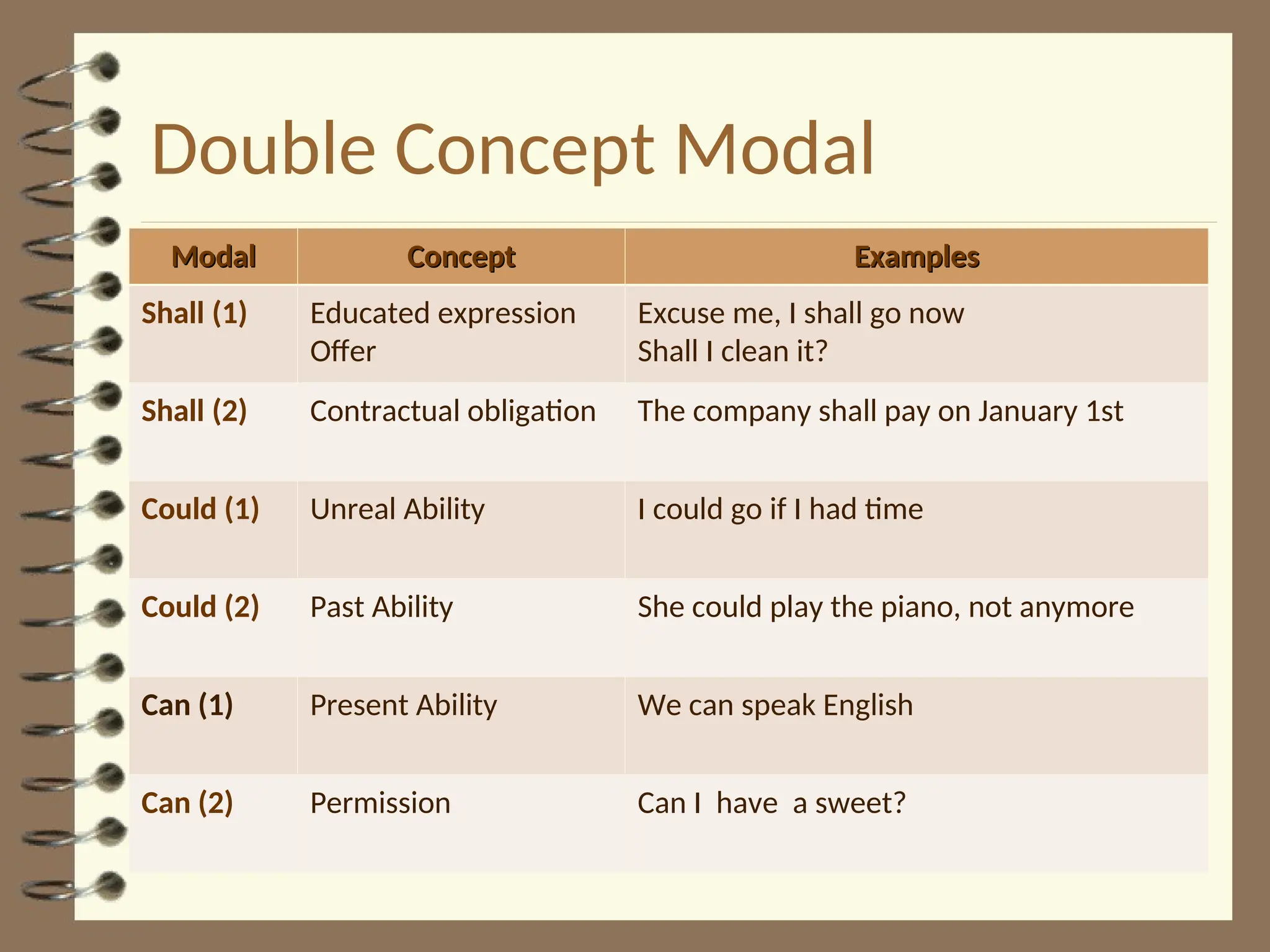 Double Concept Modal
Modal
Modal Concept
Concept Examples
Examples
Shall (1) Educated expression
Offer
Excuse me, I shall go now
Shall I clean it?
Shall (2) Contractual obligation The company shall pay on January 1st
Could (1) Unreal Ability I could go if I had time
Could (2) Past Ability She could play the piano, not anymore
Can (1) Present Ability We can speak English
Can (2) Permission Can I have a sweet?
 