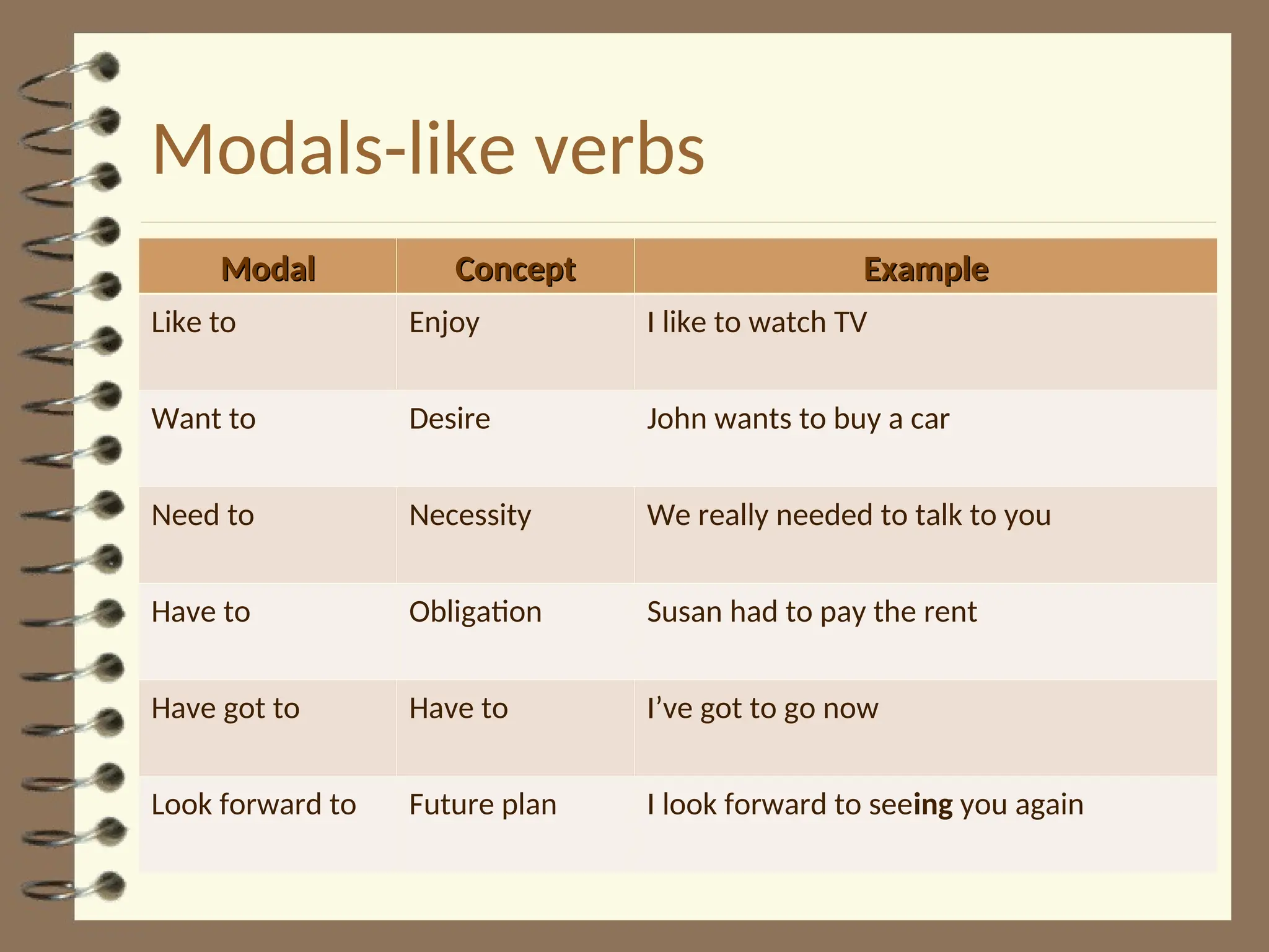 Modals-like verbs
Modal
Modal Concept
Concept Example
Example
Like to Enjoy I like to watch TV
Want to Desire John wants to buy a car
Need to Necessity We really needed to talk to you
Have to Obligation Susan had to pay the rent
Have got to Have to I’ve got to go now
Look forward to Future plan I look forward to seeing you again
 