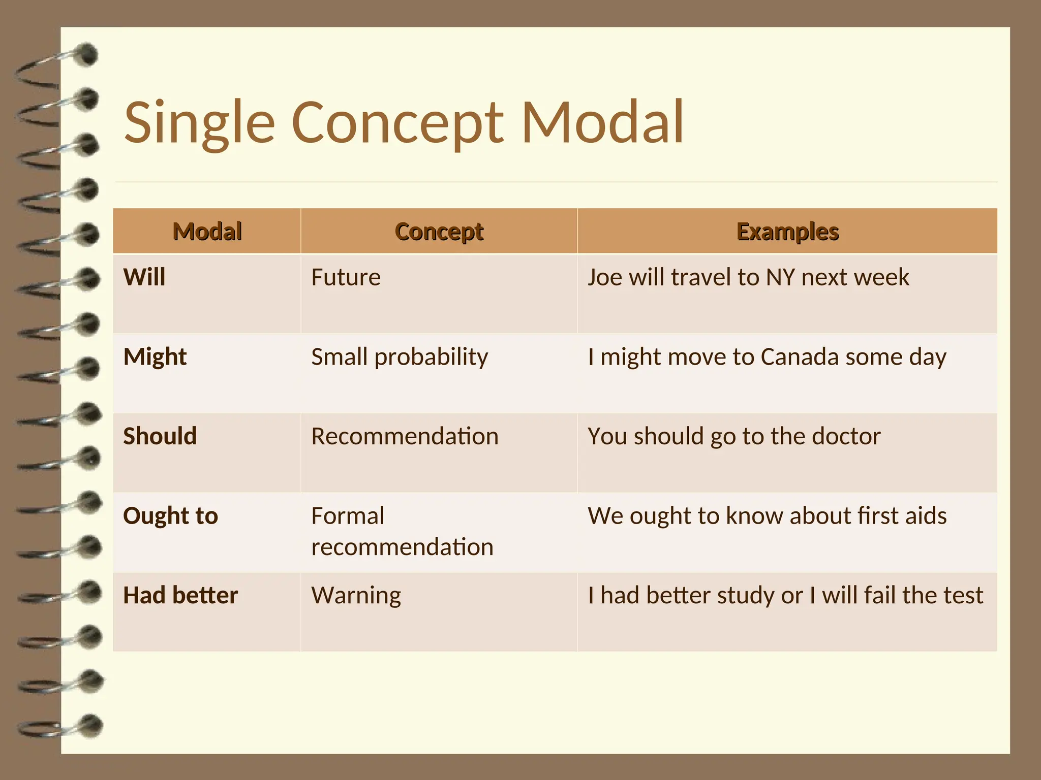 Single Concept Modal
Modal
Modal Concept
Concept Examples
Examples
Will Future Joe will travel to NY next week
Might Small probability I might move to Canada some day
Should Recommendation You should go to the doctor
Ought to Formal
recommendation
We ought to know about first aids
Had better Warning I had better study or I will fail the test
 