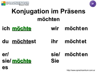Konjugation im Präsens
              möchten
ich möchte        wir   möcht en

du möchtest       ihr   möcht et

er/               sie/ möcht en
sie/ möchte       Sie
es                      http://www.sprachzentrum.com.ar
 