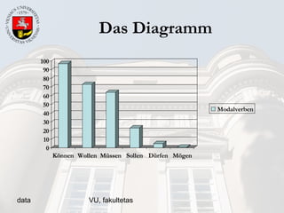 data VU, fakultetas
Das Diagramm
0
10
20
30
40
50
60
70
80
90
100
Können Wollen Müssen Sollen Dürfen Mögen
Modalverben
 