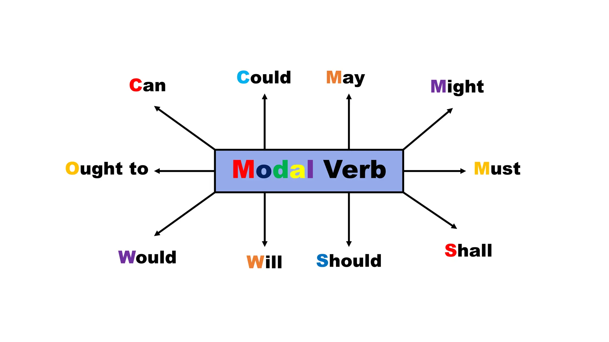 All Model Verb Modal Verb presentation All abiut modal verb in English by Shaeidur ...