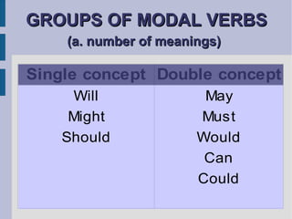 GROUPS OF MODAL VERBS  (a. number of meanings)   