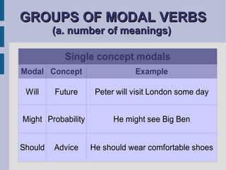 GROUPS OF MODAL VERBS  (a. number of meanings)   