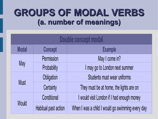 GROUPS OF MODAL VERBS  (a. number of meanings) 
