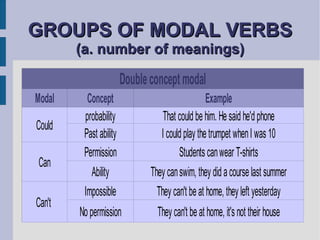 GROUPS OF MODAL VERBS  (a. number of meanings) 