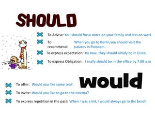 To Advise: You should focus more on your family and less on work. To recommend: When you go to Berlin,you should visit the palaces in Potsdam. To express expectation: By now, they should alrady be in Dubai.  To express Obligation: I really should be in the office by 7:00 a.m To offer: Would you like some tea?. To invite: Would you like to go to the cinema? To express repetition in the past: When I was a kid, I would always go to the beach. 