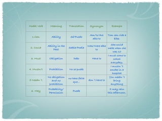 Modal Verb     Meaning        Translation      Synonym         Example


                                               Am/Is/Are    Tom can ride a
  1.Can         Ability        Sé/Puedo
                                                able to         bike.

             Ability in the                   Was/Were able    She could
 2. Could                     Sabía/Podía                   walk when she
                  Past                             to
                                                                 was 10
                                                                months.
                                                            I must come to
 3. Must      Obligation          Debo          Have to          school
                                                               everyday.
                                                              I mustn´t
4. Mustn’t    Prohibition     No se puede                     smoke in a
                                                                hospital
             No obligation    no hace falta                  You needn´t
5.Needn´t       and no                        don´t have to      bring
                                 que...
              prohibition                                      anything
             Probability/                                     It may rain
 6. May                          Puede
             Permission                                     this afternoon.
 