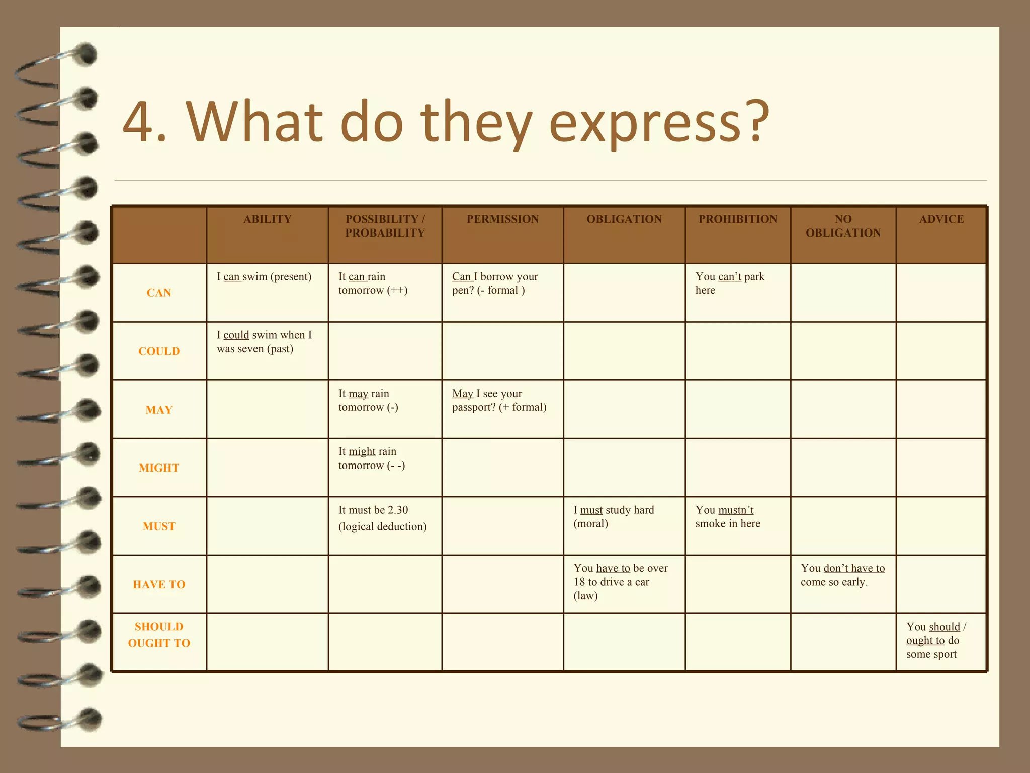 4. What do they express? You  should  /  ought to  do some sport SHOULD OUGHT TO You  don’t have to  come so early. You  have to  be over 18 to drive a car (law) HAVE TO You  mustn’t  smoke in here I  must  study hard (moral) It must be 2.30  (logical deduction) MUST It  might  rain tomorrow (- -) MIGHT May  I see your passport? (+ formal) It  may  rain tomorrow (-) MAY I  could  swim when I was seven (past) COULD You  can’t  park here Can  I borrow your pen? (- formal ) It  can  rain tomorrow (++) I  can  swim (present) CAN ADVICE NO OBLIGATION PROHIBITION OBLIGATION PERMISSION POSSIBILITY / PROBABILITY ABILITY 