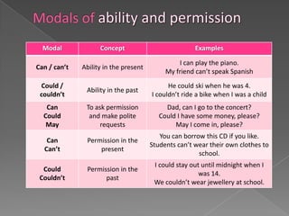 Modal             Concept                           Examples

                                                I can play the piano.
Can / can’t   Ability in the present
                                            My friend can’t speak Spanish
 Could /                                     He could ski when he was 4.
               Ability in the past
 couldn’t                              I couldn’t ride a bike when I was a child
   Can         To ask permission            Dad, can I go to the concert?
  Could         and make polite           Could I have some money, please?
   May              requests                   May I come in, please?
                                          You can borrow this CD if you like.
   Can         Permission in the
                                       Students can’t wear their own clothes to
  Can’t            present
                                                       school.
                                        I could stay out until midnight when I
  Could        Permission in the
                                                        was 14.
 Couldn’t            past
                                        We couldn’t wear jewellery at school.
 