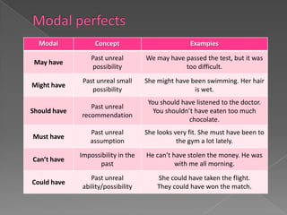 Modal            Concept                          Examples

                  Past unreal        We may have passed the test, but it was
 May have
                  possibility                    too difficult.
               Past unreal small     She might have been swimming. Her hair
Might have
                  possibility                        is wet.
                                      You should have listened to the doctor.
                 Past unreal
Should have                             You shouldn’t have eaten too much
              recommendation
                                                    chocolate.
                 Past unreal         She looks very fit. She must have been to
Must have
                 assumption                     the gym a lot lately.
              Impossibility in the   He can’t have stolen the money. He was
Can’t have
                    past                       with me all morning.
                 Past unreal             She could have taken the flight.
Could have
              ability/possibility        They could have won the match.
 