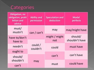 Obligation, no
obligation, prohi   Ability and   Speculation and       Modal
   bition and       permission      deduction           perfects
     advice
   must/                               may          may/might have
   mustn’t          can / can’t
have to/don’t                     might / might        should/
   have to                            not           shouldn’t have
   needn’t            could /
                                      could           must have
                     couldn’t
   ought to
                                      can’t           can’t have
   should/
  shouldn’t            may
                                      must            could have
     can’t
 