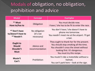 Modal              Concept                        Examples
    *1 Must                                      You must decide now.
                       Obligation
 Have to/has to                       I have / she has to be fit to enter the race.
                                         You don’t have / she doesn’t have to
  *2 Don’t have       No obligation
                                                phone me tomorrow.
to/doesn’t have to      (it’s not
                                      You needn’t meet me at the airport. I’ll get
    *3 Needn’t         necessary)
                                                        a taxi.
                                       They ought to thank her for the present.
    Ought to
                                        You should stop smoking all the time.
     Should             Advice and
                                        You shouldn’t cross the street without
    Shouldn’t        recommendation
                                             looking first. It’s dangerous.
      Must
                                               You must try this recipe.
                                       You mustn’t ride a motorbike without a
     Mustn’t
                       Prohibition                     helmet.
      Can’t
                                        You can’t park here – look at the sign.
 