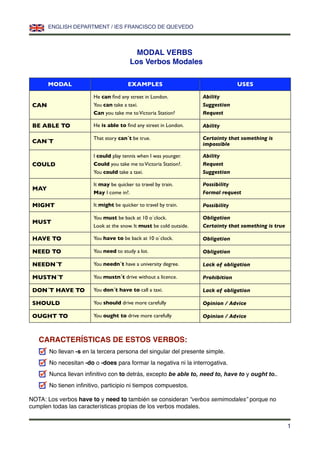 ENGLISH DEPARTMENT / IES FRANCISCO DE QUEVEDO



                                          MODAL VERBS
                                        Los Verbos Modales

       MODAL                           EXAMPLES                                    USES

                        He can ﬁnd any street in London.             Ability
 CAN                    You can take a taxi.                         Suggestion
                        Can you take me to Victoria Station?         Request

 BE ABLE TO             He is able to ﬁnd any street in London.      Ability

                        That story can´t be true.                    Certainty that something is
 CAN´T                                                               impossible

                        I could play tennis when I was younger.      Ability
 COULD                  Could you take me to Victoria Station?.      Request
                        You could take a taxi.                       Suggestion

                        It may be quicker to travel by train.        Possibility
 MAY
                        May I come in?.                              Formal request

 MIGHT                  It might be quicker to travel by train.      Possibility

                        You must be back at 10 o´clock.              Obligation
 MUST
                        Look at the snow. It must be cold outside.   Certainty that something is true

 HAVE TO                You have to be back at 10 o´clock.           Obligation

 NEED TO                You need to study a lot.                     Obligation

 NEEDN´T                You needn´t have a university degree.        Lack of obligation

 MUSTN´T                You mustn´t drive without a licence.         Prohibition

 DON´T HAVE TO          You don´t have to call a taxi.               Lack of obligation

 SHOULD                 You should drive more carefully              Opinion / Advice

 OUGHT TO               You ought to drive more carefully            Opinion / Advice



   CARACTERÍSTICAS DE ESTOS VERBOS:
       No llevan -s en la tercera persona del singular del presente simple.
       No necesitan -do o -does para formar la negativa ni la interrogativa.
       Nunca llevan inﬁnitivo con to detrás, excepto be able to, need to, have to y ought to..
       No tienen inﬁnitivo, participio ni tiempos compuestos.

NOTA: Los verbos have to y need to también se consideran “verbos semimodales” porque no
cumplen todas las características propias de los verbos modales.


                                                                                                        1
 