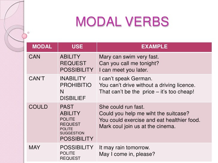 Use the modal verbs must may could. Modal verbs. May might could разница. Модальные глаголы ability possibility. All modal verbs.