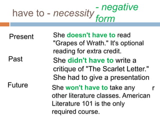 have to - necessity
She has to read four books
for this literature class.
Present
Past She had to finish the first book
before the midterm.
Future She will have to finish the other
books before the final exam.
She doesn't have to read
"Grapes of Wrath." It's optional
reading for extra credit.
She didn't have to write a
critique of "The Scarlet Letter."
She had to give a presentation
to her class.
- negative
form
She won't have to take any
other literature classes. American
Literature 101 is the only
required course.
 