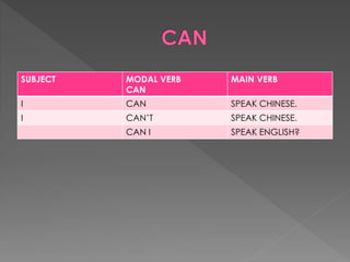 SUBJECT MODAL VERB 
CAN 
MAIN VERB 
I CAN SPEAK CHINESE. 
I CAN’T SPEAK CHINESE. 
CAN I SPEAK ENGLISH? 
