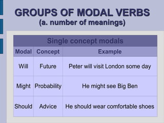 GROUPS OF MODAL VERBS 
(a. number of meanings) 
Modal 
Single concept modals 
Concept Example 
Will Future Peter will visit London some day 
Might Probability He might see Big Ben 
Should Advice He should wear comfortable shoes 
 