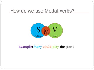 How do we use Modal Verbs?
MSSubject
VVerb
Example: Mary could play the piano
 