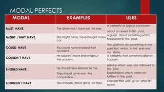 MODAL EXAMPLES USES
MUST HAVE The driver must have lost his way.
A certainty or logical conclusion
about an event in the past.
MIGHT / MAY HAVE She might / may have bought a new
car.
A guess about something which
happened in the past.
COULD HAVE You could have avoided that
accident.
The ability to do something in the
past, but which in the end was
not done.
COULDN´T HAVE
He couldn´t have known about
the problem.
A certainty that something did not
happen.
SHOULD HAVE He should have listened to me.
They should have won the
competition.
Advice which was not followed in
the past.
Expectations which were not
fulfilled in the past.
SHOULDN´T HAVE You shouldn´t have gone on foot.
Criticism that was given after an
event.
MODAL PERFECTS
 