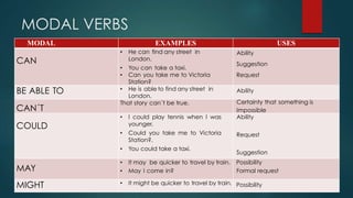 MODAL VERBS
MODAL EXAMPLES USES
CAN
• He can find any street in
London.
• You can take a taxi.
• Can you take me to Victoria
Station?
Ability
Suggestion
Request
BE ABLE TO • He is able to find any street in
London.
Ability
CAN´T
That story can´t be true. Certainty that something is
Impossible
COULD
• I could play tennis when I was
younger.
• Could you take me to Victoria
Station?.
• You could take a taxi.
Ability
Request
Suggestion
MAY
• It may be quicker to travel by train.
• May I come in?
Possibility
Formal request
MIGHT • It might be quicker to travel by train. Possibility
 