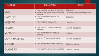 MODAL EXAMPLES USES
MUST
• You must be back at 10 o´clock.
• Look at the snow. It must be cold
outside.
Obligation
Certainty that something is true
HAVE TO • You have to be back at 10
o´clock.
Obligation
NEED TO • You need to study a lot. Obligation
NEEDN´T • You needn´t have a university
degree.
Lack of obligation
MUSTN´T • You mustn´t drive without a
licence.
Prohibition
DON´T HAVE TO • You don´t have to call a taxi. Lack of obligation
SHOULD • You should drive more carefully Opinion / Advice
OUGHT TO • You ought to drive more carefully Opinion / Advice
 