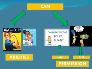 ABILITIES
CAN
PERMISSION
ASK GIVE
 