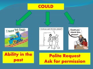 COULD
Ability in the
past
Polite Request
Ask for permission
 