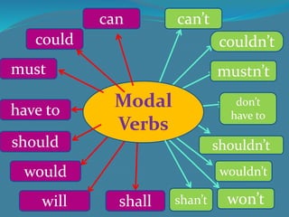 Modal Verbs